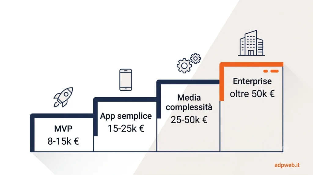 Le fasce di prezzo di un'app mobile nel 2026: MVP, app semplice, media complessità ed enterprise