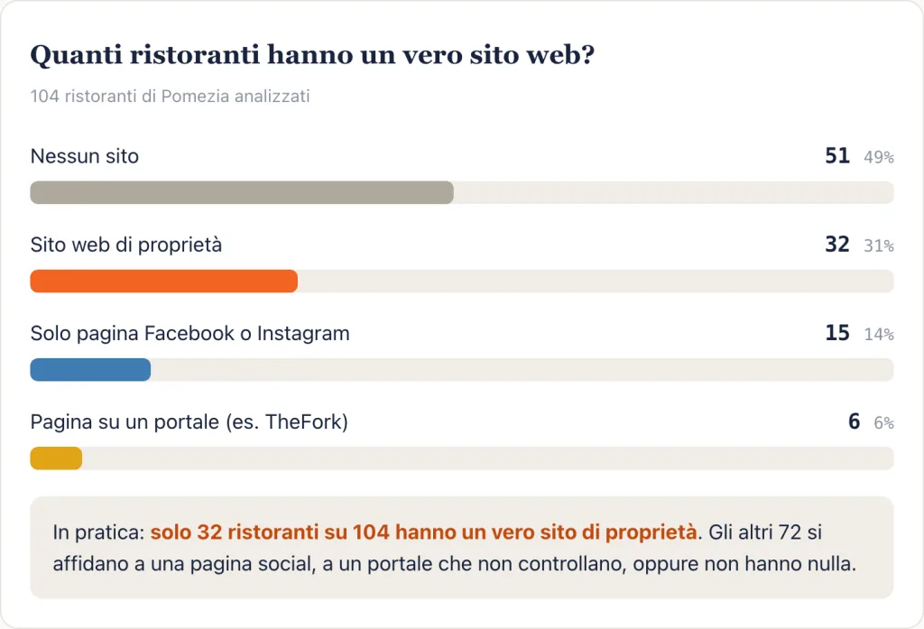 Presenza online dei ristoranti di Pomezia: solo 32 su 104 con un sito di proprietà
