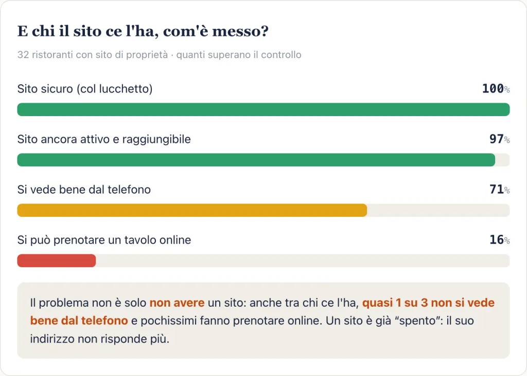 Qualità dei siti dei ristoranti di Pomezia: mobile, sicurezza, prenotazione