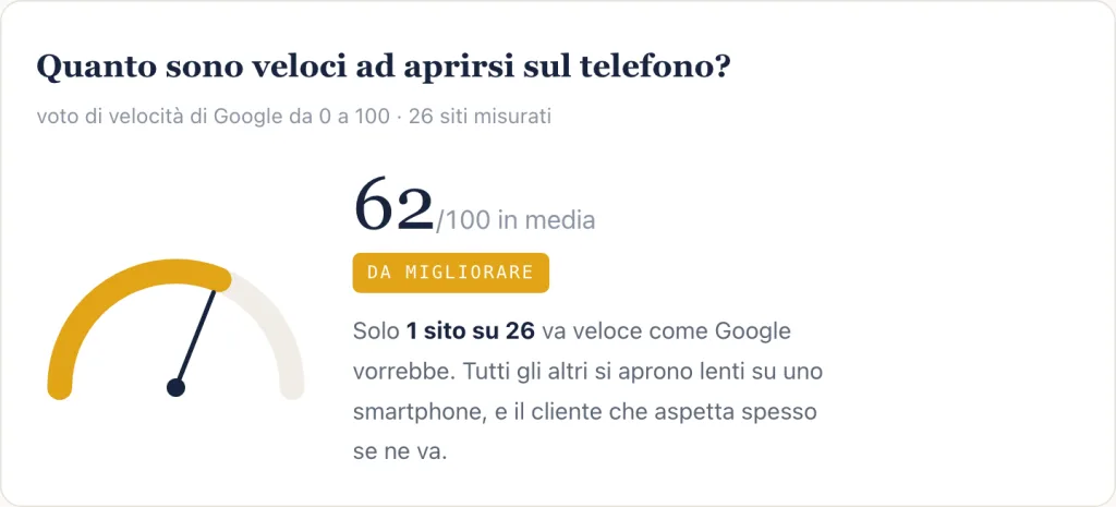 Velocità su mobile dei siti dei ristoranti di Pomezia: media 62 su 100