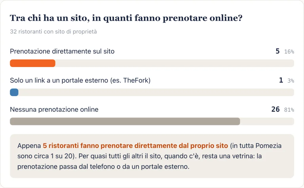 Prenotazione online: solo 5 ristoranti di Pomezia fanno prenotare dal proprio sito